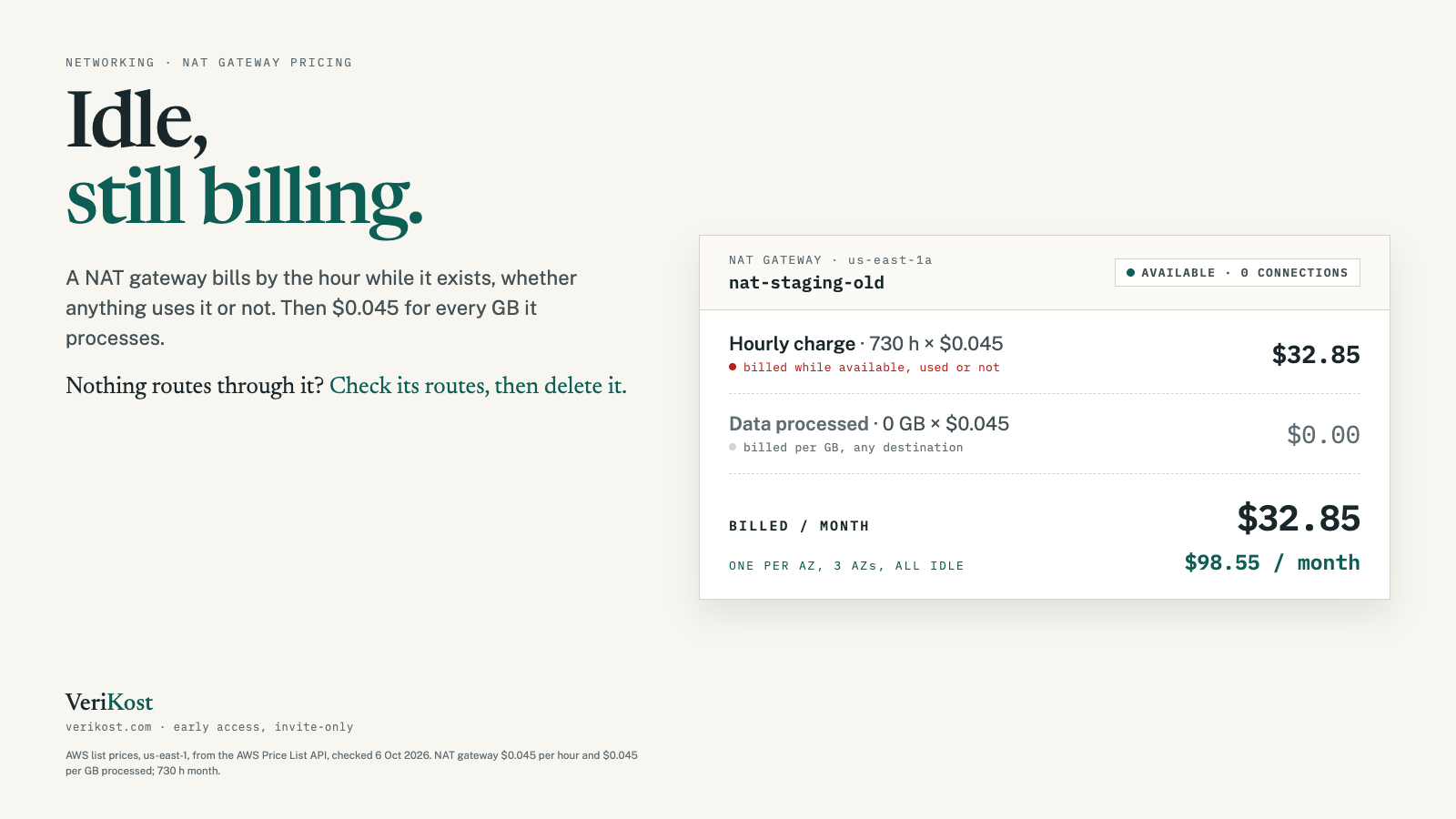 Card: Idle, still billing. An idle NAT gateway in us-east-1a with zero connections bills $32.85 a month for its hourly charge (730 hours at $0.045) and $0.00 for data; one per AZ across 3 AZs is $98.55 a month.