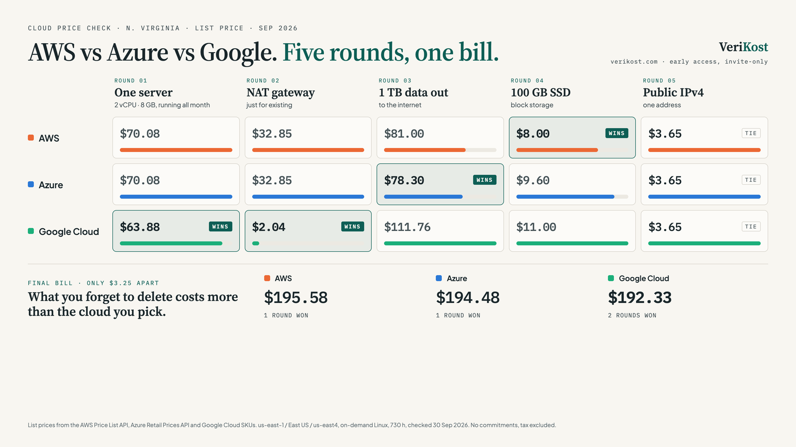 Scoreboard comparing AWS, Azure and Google Cloud monthly list prices for a server, a NAT gateway, 1 TB of data out, a 100 GB SSD and a public IPv4. Totals: AWS $195.58, Azure $194.48, Google Cloud $192.33.