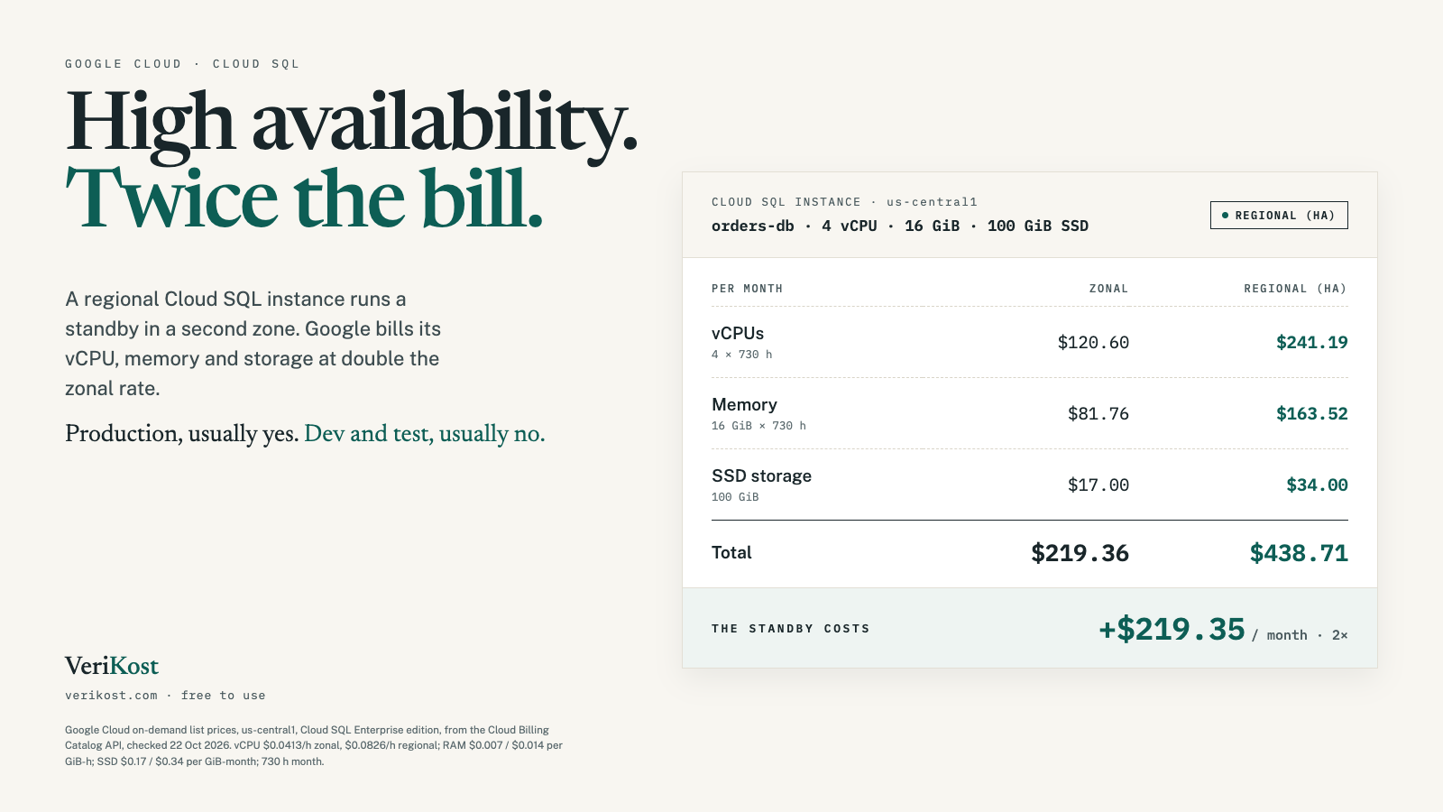 Card: High availability. Twice the bill. A Cloud SQL Enterprise instance in us-central1 with 4 vCPUs, 16 GiB of memory and 100 GiB of SSD costs $219.36 a month zonal and $438.71 regional (HA): vCPUs $120.60 vs $241.19, memory $81.76 vs $163.52, storage $17.00 vs $34.00. The standby costs $219.35 a month more.