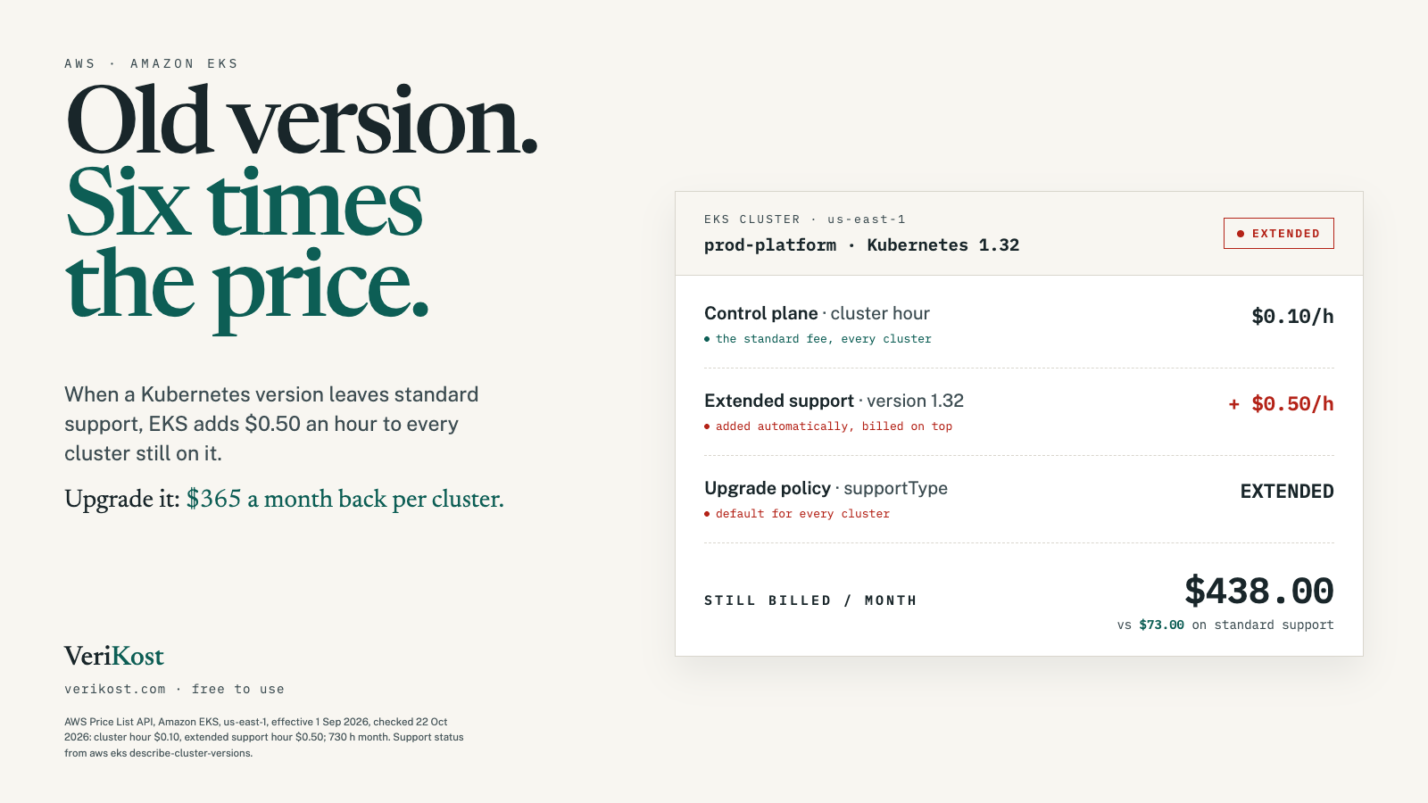 Card: Old version. Six times the price. An EKS cluster in us-east-1 on Kubernetes 1.32, support status EXTENDED, bills $0.10 an hour for the control plane plus $0.50 an hour for extended support: $438.00 a month against $73.00 on standard support.