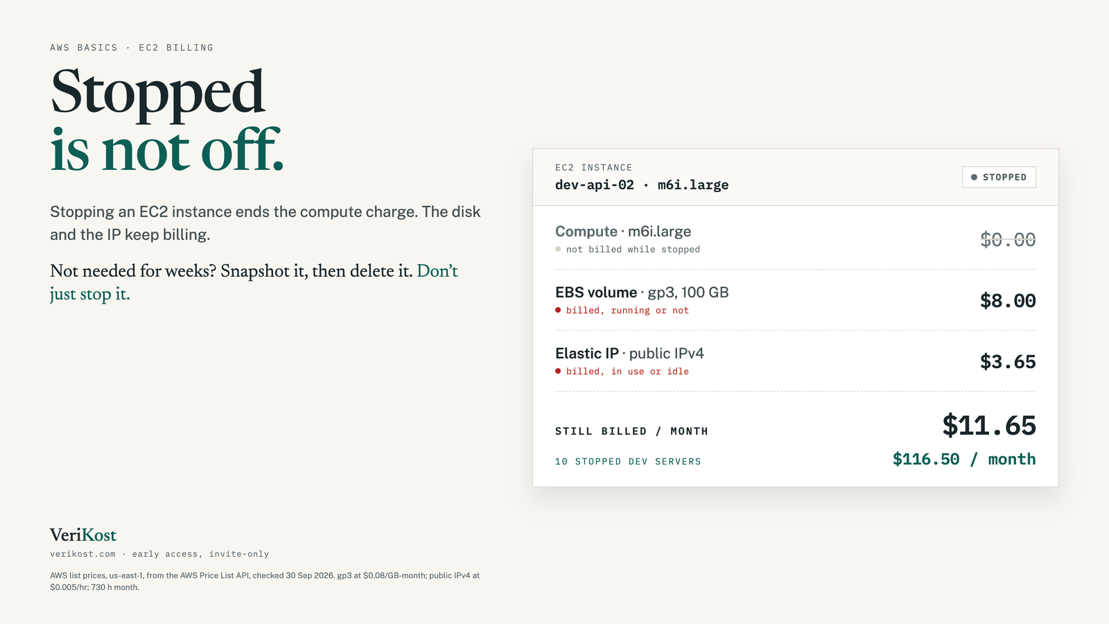 Card: Stopped is not off. A stopped m6i.large EC2 instance bills $0.00 for compute, but $8.00 a month for its 100 GB gp3 EBS volume and $3.65 for its Elastic IP: $11.65 a month.