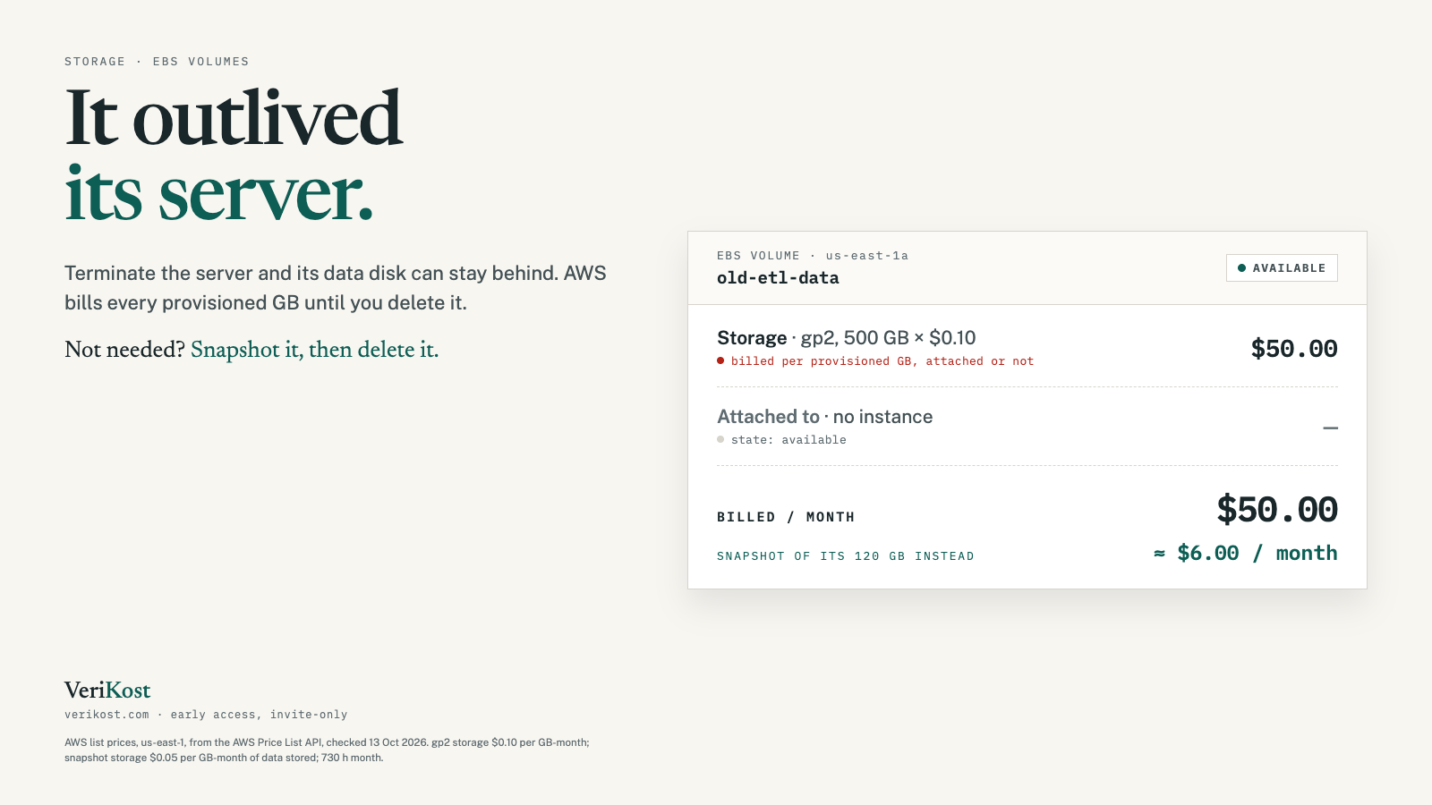 Card: It outlived its server. An unattached 500 GB gp2 EBS volume in the available state still bills $50.00 a month in us-east-1, $600.00 a year; a snapshot of its 120 GB of data would be about $6.00 a month.